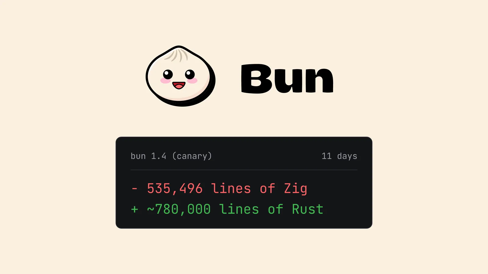 Bun's logo and wordmark on Bun's cream background, above a dark diff panel labelled bun 1.4 (canary), 11 days, removing 535,496 lines of Zig and adding about 780,000 lines of Rust